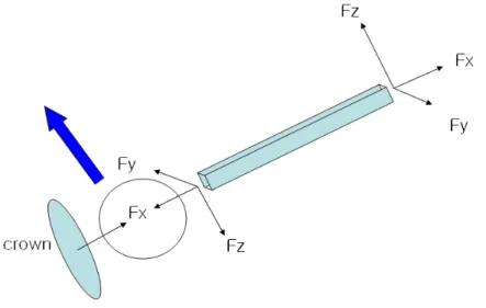 Figure  11.  Local  coordinate  of  finite  element  model