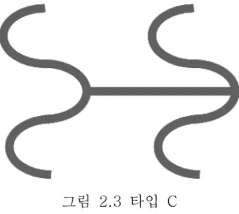 그림  2.3  타입  C