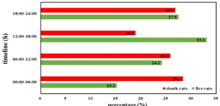 Figure 1. Fire rate and death rate by time in housing fire.