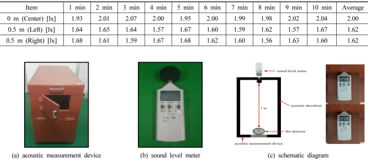 Table 2. Results of Acoustic Measurement Experiment  