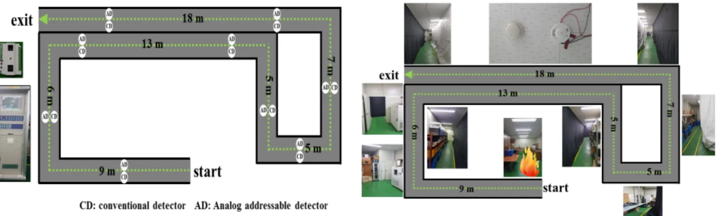 Table 3. Results of Evacuation Performance Experiment (CS: Conventional System, DS: Development System, RRET: Reduction Rate of Evacuation Time (CS-DS) / CS × 100) 지기를 설치하였고,  추가적으로 실험의 안전성 등을 위해  코너라인 및 시작라인에 감지기를 추가로 설치하였다