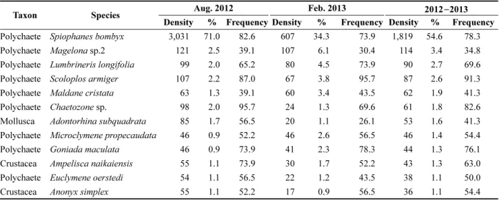 Table 2. Dominant species of macrobenthic communities in the study area during 2012 −2013
