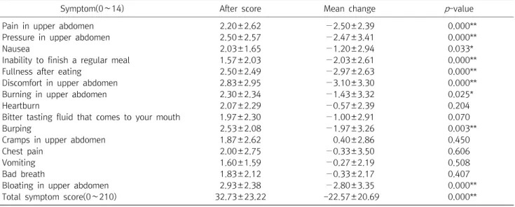 Table  4.  Mean  changes  of  NDI-K  Symptoms  score  in  the  Group  Treated  with  PHA