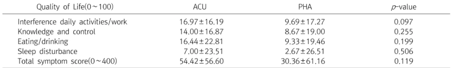 Table  8.  Mean  Changes  of  NDI-K  Quality  Life  Score  in  the  Group  Treated  with  PHA