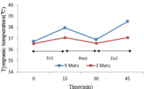 Figure 3. Mean skin temperature during walking in WBGT 30  ℃.