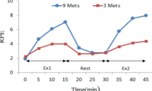Figure 8. Lactate during walking in WBGT 30  ℃.