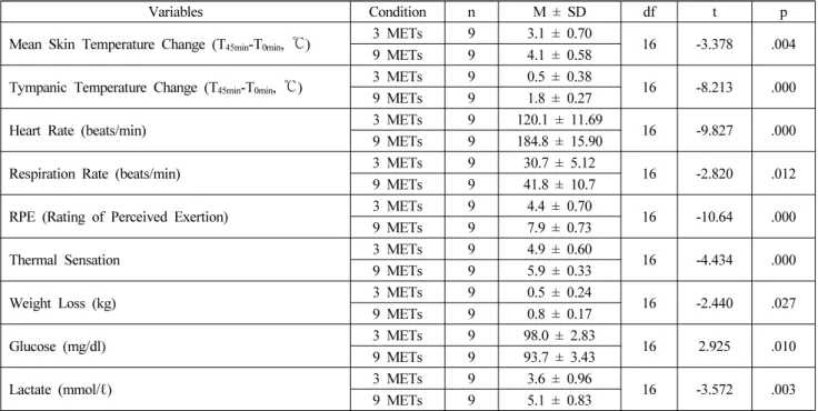 Table 2. Physical Responses on 45 min after Walking in the Workload