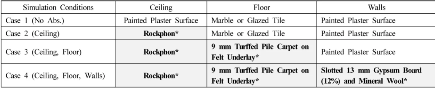 Table 2. Input Finishing Materials at Each Cases
