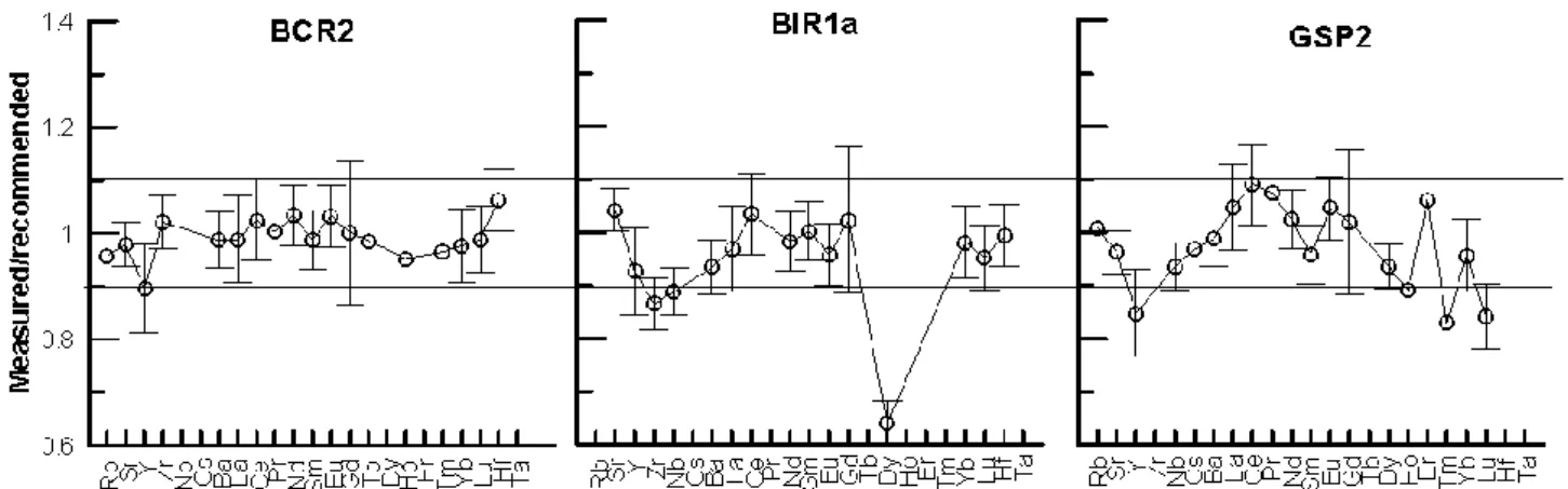 Fig. 1. Comparison of trace element abundances from the USGS geochemical reference rocks expressed as  the normalized ration between the recommended and obtained values for BCR2, BIR1a and GSP2