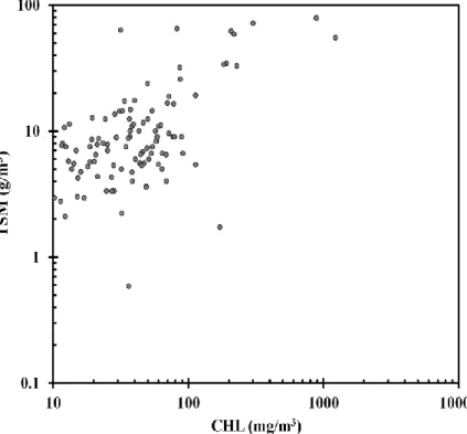 Fig. 6. CHL and TSM obtained from filed survey in Jinhae, Geoje, and East Sea coasts during August 1998,  August 1999, August 2001, August 2003, and August 2013