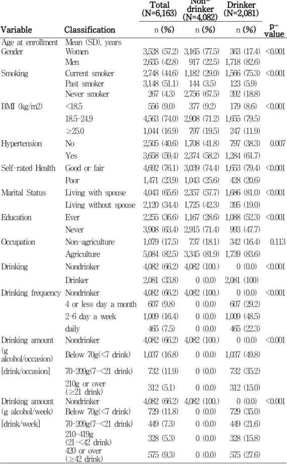 Table 3. Baseline characteristics of Korean middle-aged and elderly according to drinking status.