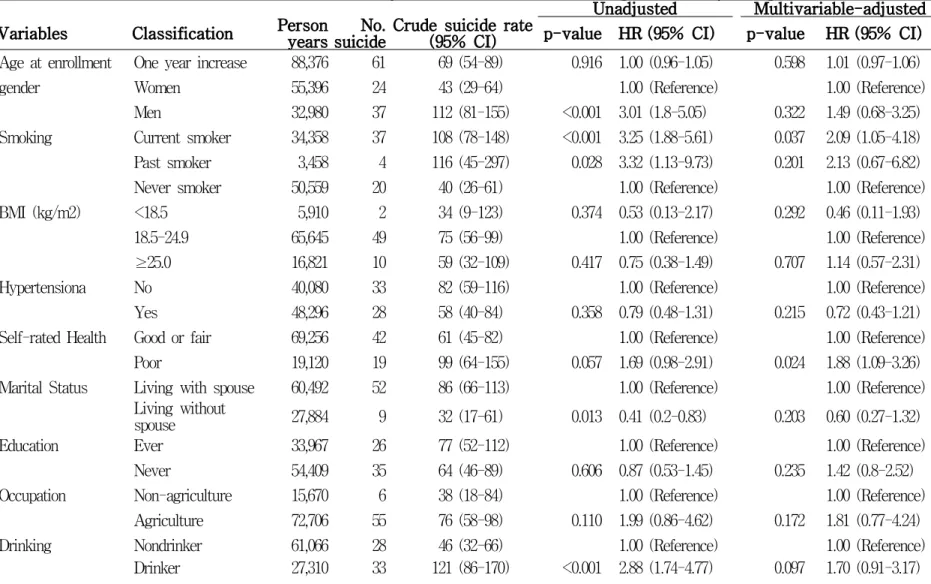 Table  4.  Crude  rates  and  hazard  ratios  of  suicide  death  by  risk  factors  in  Korean  middle-aged  and  elderly  during  1985-2008.