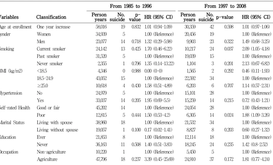 Table  6.  Adjusted  hazard  ratios  of  suicide  death  by  risk  factors  according  to  follow-up  period  in  Korean  elderly  during  1985  -2008.