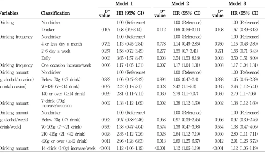 Table 7. Adjusted hazard ratios of suicide death by drinking related variables according to different Cox models in Korean elderly during 1985-2008 (Sensitivity analysis).