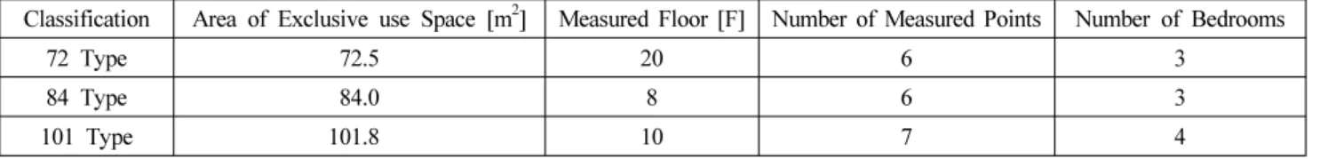 Table 1. Description on the Experimental Conditions of Measured Apartment Units보이고 있다