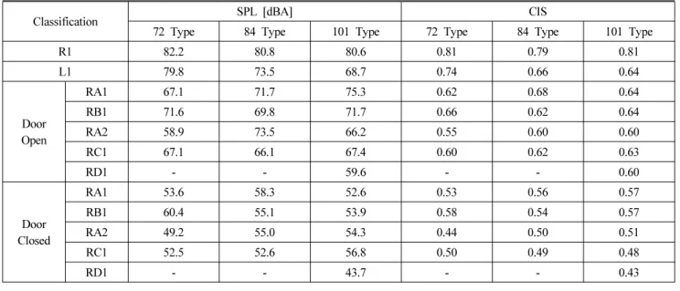 Figure  4. Comparison of  SPL and CIS by distance type according to distance of source to receiver.