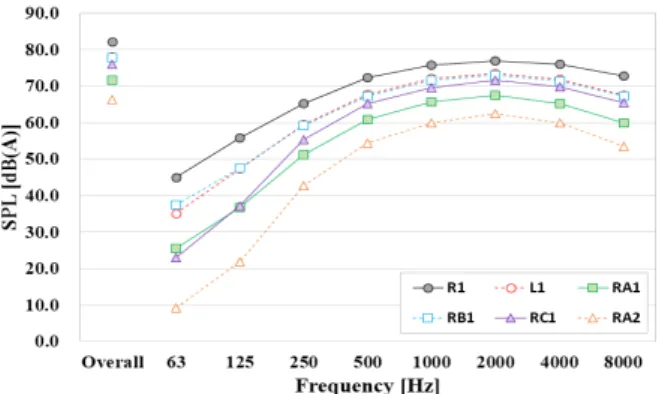 Figure 8. Example of spectrum analysis of sound pressure level  on the measurement points at 72 Type [Case A].