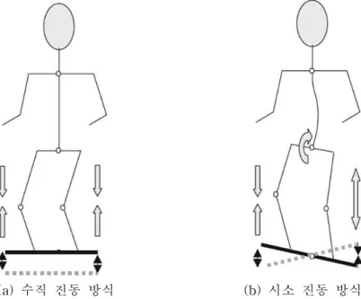 그림 2.5 전신진동운동 유형 [31]