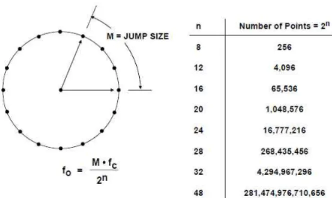 그림 3.5 DDS 제어 알고리즘 M 값과 Number of points 결정 Digital Phase wheel