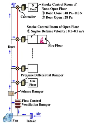 Figure 1. The process and algorism of flow control ventilation  damper.