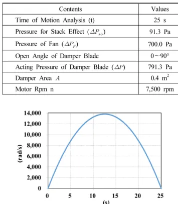 Figure 3. Modeling of flow control ventilation damper.