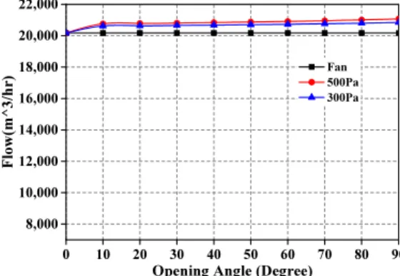 Figure 11. Fan applied flow for open angle of damper.