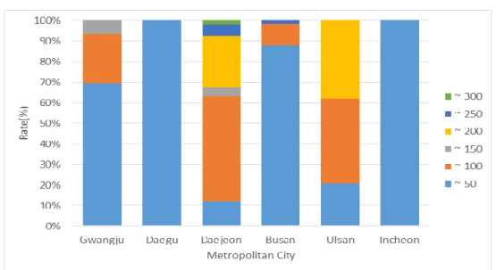 Fig. 3. Distribution by land type 