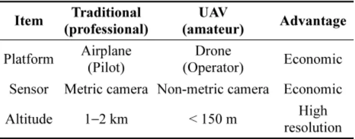 Table 1. Comparison of aerial photogrammetry Item Traditional  (professional) UAV (amateur) Advantage Platform Airplane (Pilot) Drone (Operator) Economic Sensor Metric camera Non-metric camera Economic Altitude 1 −2 km < 150 m High 