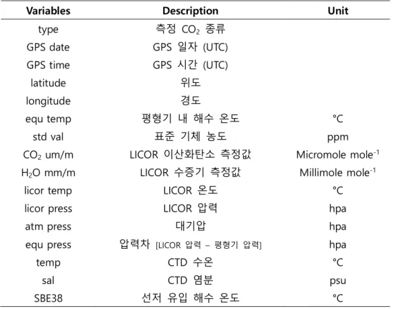 Table 1. Reported data variables of the pCO2 measuring system on R/V ISABU. 