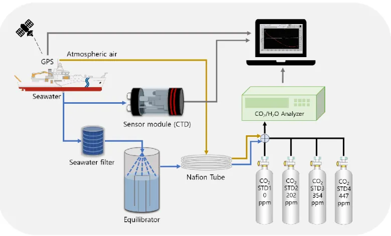 Figure 2. Schematic of the pCO 2  measuring system  2.2.  관측  방법  및 자료  획득  해양·대기  이산화탄소  분압  연속  측정  시스템의  시간에  따른  변화를  보정하기  위해  주기적인  표준  기체  측정 이  필요하며,  본 조사에서는  0, 202, 354, 447 ppm의 4개  농도의  고순도  표준  이산화탄소  기체를  사용하여  약  5시 간  간격으로  표준  기체를  측정하였다