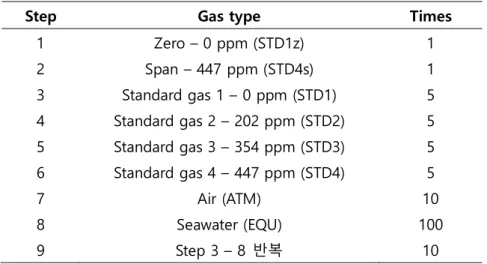 Table 2. The sequence of underway CO2 measurement. 