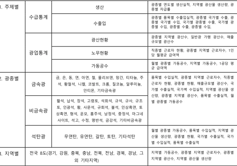 Table 2. Mining products and mining statistical data classification system   1.  주제별  수급통계  생산  광종별  연도별  생산실적,  지역별  광산물  생산량,  광종별  자급률  수출입  광종별  품목별  수출입실적,  광종별  국가별  수출,  광종별  국가별  수입,  국가별  광종별  수출,  국가별  광 종별  수입,  광종별  수출,  광종별  수입,    광업통계  광산현황 