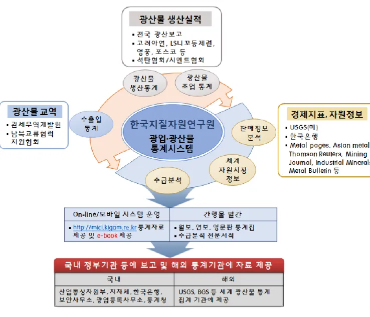 Figure 3. Mining products and mining statistics construction and promotion system 