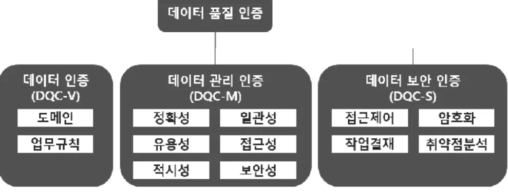 Figure 1. Data Quality Certification Category 
