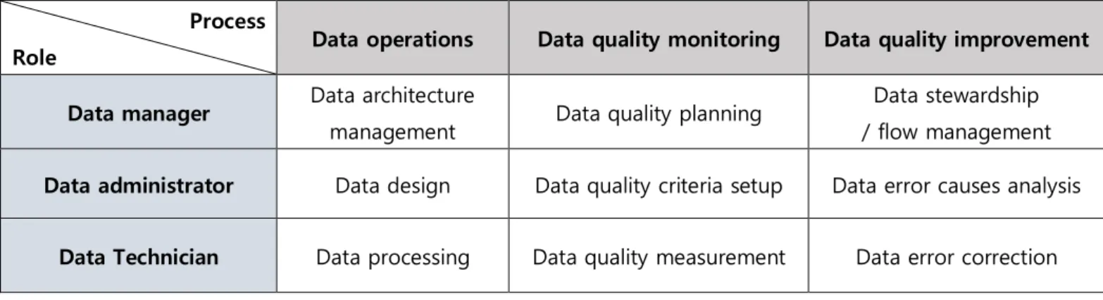 Table 1. Framework for Master Data Quality Management (ISO 8000:150) 