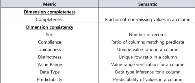 Table 3. Metrics in Data Quality Automation System  