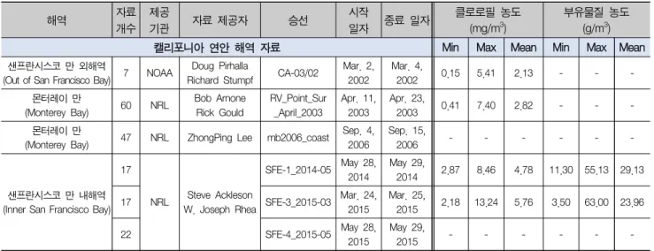 Table  1.  List  of  the  dataset  for  the  coast  of  California  and  Korea.