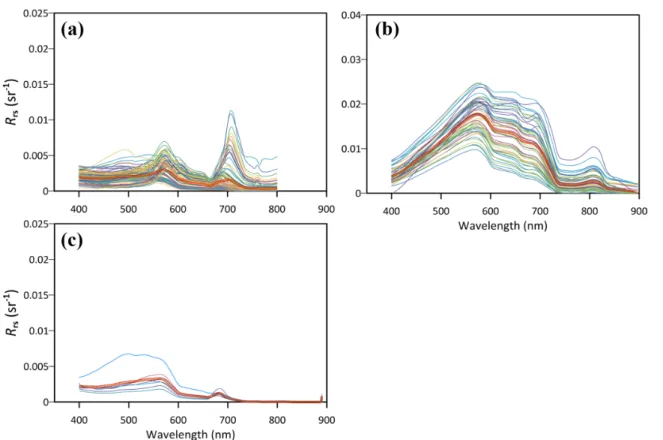 Fig.  3.  R rs  spectrum  obtained  in  the (a) Monterey  Bay, (b)  inner  part of  the  San  Francisco  Bay, and  (c)  out  part  of  the San  Francisco  Bay  (Thick  red  line  represents  the  average  spectrum)