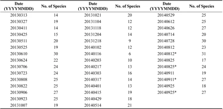 Table 1. Data set on the number of zooplankton species and sampling dates  Date