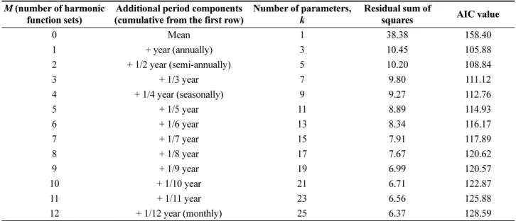 Table 2. Changes in the AIC values with the number of harmonic functions,  M  M (number of harmonic 