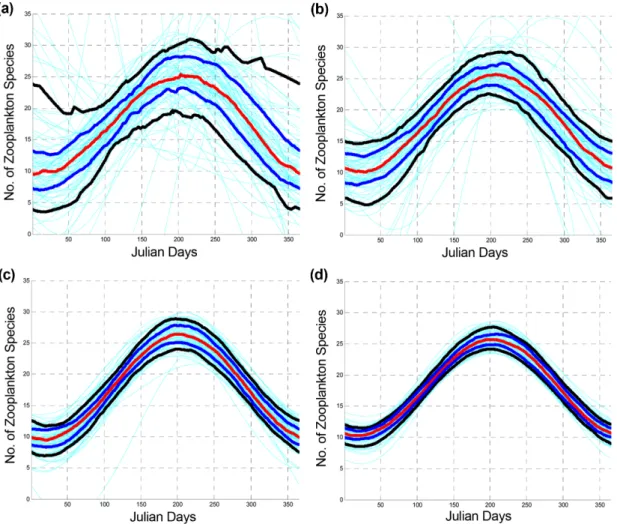 Fig. 1. CI curves (90%) of the error bounds of the model with the number of survey times