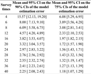Table 3. Mean, lower and upper limits of the model esti- esti-mation error with the number of survey times  Survey 