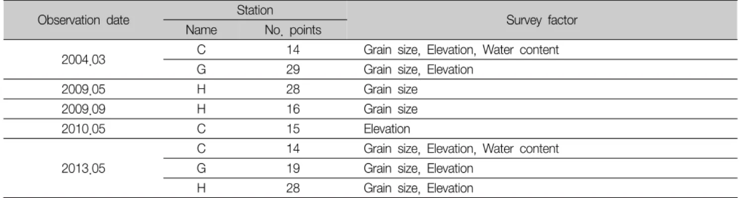 Table  1.  The  summary  of  in  situ  measurements  on  the  Hwang-do  tidal  flat