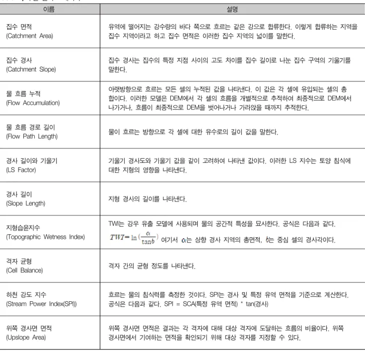Table  2.  수문  분석도  데이터 이름 설명 집수  면적 (Catchment  Area) 유역에  떨어지는  강수량의  바다  쪽으로  흐르는  같은  강으로  합류한다
