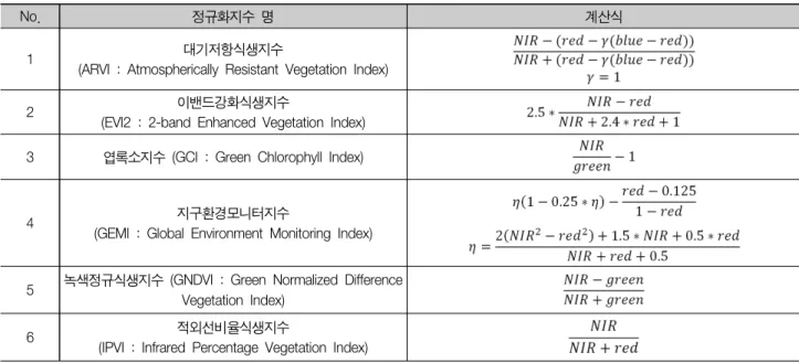 Table  2.  정규화지수  계산식