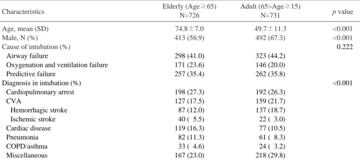 Table 1. The demographic features of study patients 