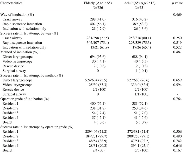 Table 2. The relationship between the way of intubation, method, and operator grade of attempts and success rate in 1 st attempt Characteristics Elderly (Age ≥65) Adult (65&gt;Age ≥15) p value