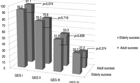 Fig. 1. The relationship between Cormack-Lehane classification and success rate of intubation.