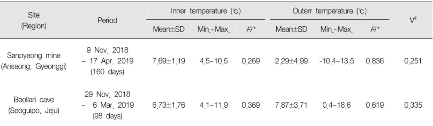 Table  1. The  temperature  data  of  inner  and  outer  ambient  in  the  Sanpyeong  abandoned  mine (Anseong,  Gyeonggi)  and the  Beollari  cave  (Seoguipo,  Jeju)  for  the  hibernation  period  of  Rhinolophus  ferrumequinum.