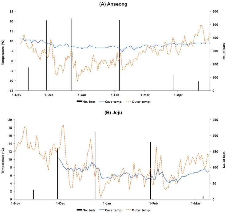 Fig.  1.  Daily  fluctuations  of  the  inner  (solid  lines)  and  outer  (spotted  lines)  ambient  temperature  in  the  Sanpyeong  abandoned  mine  (Anseong,  Gyeonggi)  and  the  Beollari  cave  (Seoguipo,  Jeju)  for  the  hibernation  period  of  Rh
